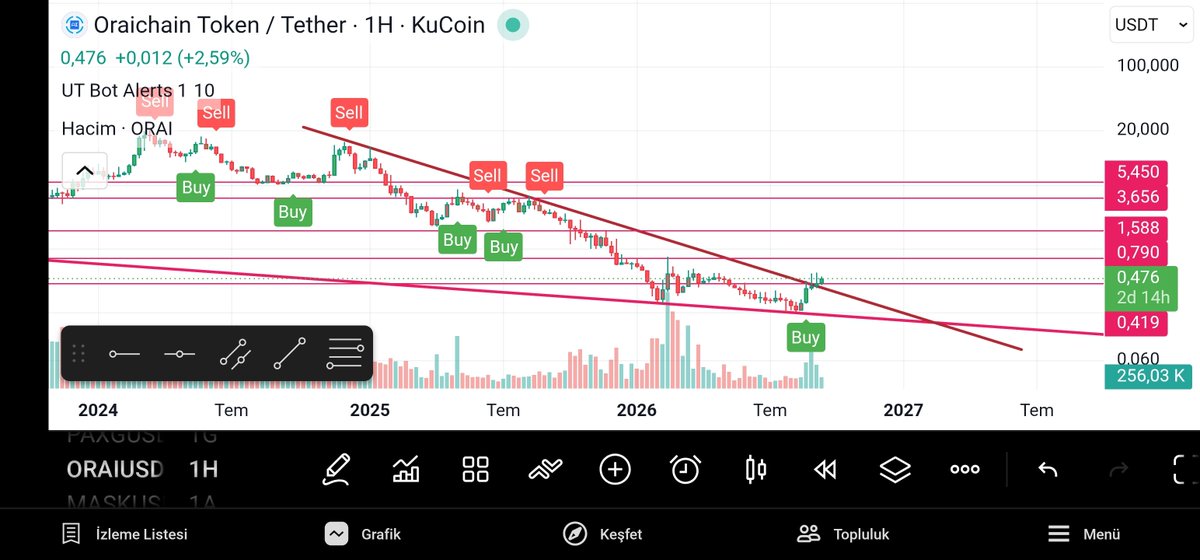 lunanataile's tweet photo. > $ORAI coin is on the move! Huge W pattern breakout on the weekly, major trend broken! Currently at $0.476, at least 1x incoming! This project is a real AI Crypto gem. $NEAR pumped, now it's $ORAI's turn! 

$one 
$tao
$fet
$Ai https://t.co/PVjfKRo1TZ