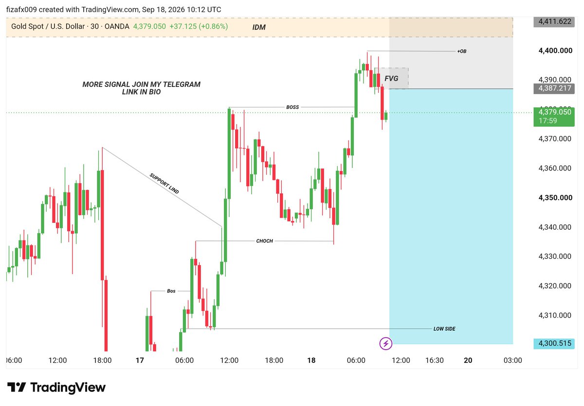 FxFiza98242's tweet photo. 📊 #XAUUSD – SELL SETUP 🟢

🟢 ENTRY ZONE: 4378– 4380

🎯 TP1:  4350
🎯 TP2: 4230
🎯 TP3: 4200

🛑 SL: 4411

📌 Reasons
✅ Price is approaching a strong SELLING ZONE.
✅ Previous liquidity sweep supports a bullish reaction.
✅ Downtrend pressure is weakening near demand. https://t.co/VCyF32Udck