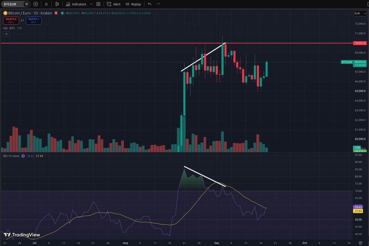 crypto1626's tweet photo. For me the biggest signal that we are truly in a bullmarket is bearish signals fading into nothingness.

Some people might not understand that bearish divergence on the daily might take weeks to play out and price could crash big time.

Red line might get another test soon.

DYOR https://t.co/QVN1TgMTpH