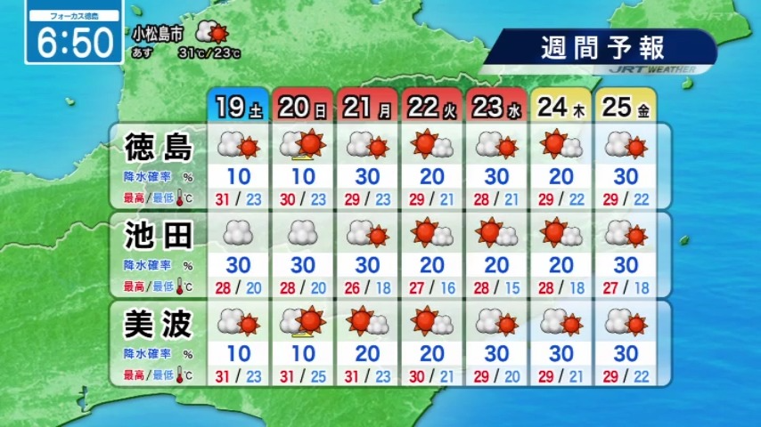 seina_jrt's tweet photo. まずまずのお出かけ日和☁️☀️日中蒸し暑い🌡️
【9月19日(土)徳島の天気】
▶雲が広がる　日差しが届く所もあり
▶雨が降ることはあまりない
▶真夏日予想の所もあり暑い
#四国放送　#徳島　#天気　#気象予報士 https://t.co/gUge7HmQeO