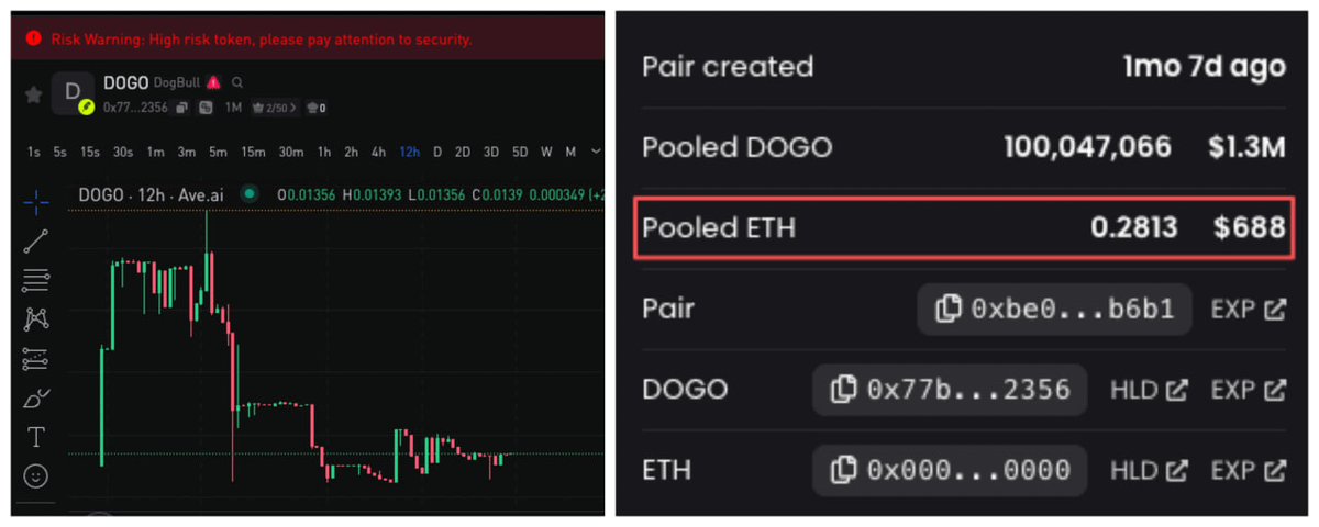 GoPlusSecurity's tweet photo. 🚨 Low-liquidity token alert: 
In Season 2 of Community Nominations, @Jimmyfestz nominated robinhood:0x77b0aa38451ccdc1b42587e2f80b9879a7f82356 on #RobinhoodChain: 0x77b0AA38451ccDC1b42587E2f80B9879A7f82356
Extremely thin liquidity with heavy wash-trading risk. Stay away to avoid losses.

🔍 #GoPlus review: reported market cap is ~$13.7M, with ~$1.34M nominal liquidity. Real exit depth in the LP is only about 0.28 #ETH. Inside the $1.39M of 24h volume, we found:

1. Wallet 0xef75…5bae bought 1,692,795.2348 DOGO with 9.383 ETH
https://t.co/yhgIbEdKYG

2. The exact same amount of DOGO was sent to 0x54ff…6edc
https://t.co/5oSFfNryoc

3. 41 seconds later, the second wallet sold that same batch back to the pool and received 9.382981234 ETH
https://t.co/TyU7bQS4KB

The Result: Net cost was only ~0.0000188 ETH + gas, but it printed 18.766 ETH in two-sided volume and logged two active wallets. Dozens of similar wallet pairs were spotted doing one-off ~1.6M buys and sells over the last 24h.

Sells match buys almost perfectly — blatant wash trading designed to fake volume and bait buyers.

📌 A #DeepScan audit of this token contract will be published in a later report. Keep the nominations coming.