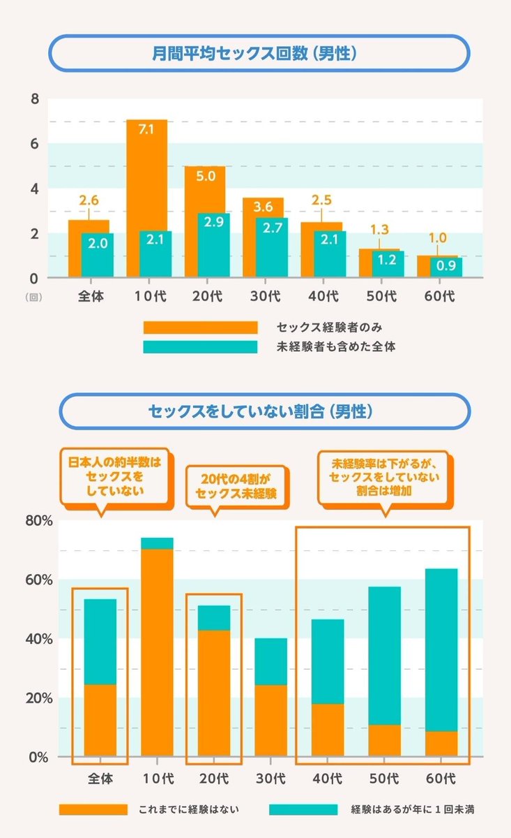 tkzwgrs's tweet photo. 【話題】TENGAさん、日本人男性の“SEX事情”を公表！日本人の“SEXしなさすぎる実情”が話題

・全日本人男性のうち、約半数は年間SEX回数が0～1回
・20代の4割が童貞
・SEXテクに自信のない男性多め
・AVをSEXの参考にする割合は40代がMAX
・若年層はSNSを参考にする割合も高い
・EDは40代から増える傾向 https://t.co/Bayd0VQss9
