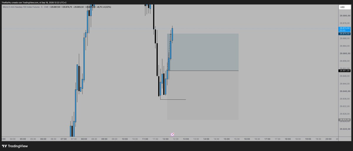 txnifx_'s tweet photo. Posible FS, a la que cierra m5 le entro sin pensarlo.

Los FS funcionan muy bien en el NQ, si se confirma cuando cierre la vela H1 estaré buscando longs lo que queda de día.

#LCTradingModel https://t.co/GdJVuP3JAK