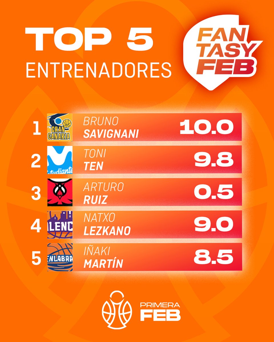 BaloncestoESP's tweet photo. ๐ฒ #FantasyFEB | El top 5โฃ de los jugadores mรกs valiosos de #PrimeraFEB por ๐ฃ๐จ๐๐ฆ๐ง๐ข๐ฆ ๐ฅ
Puedes ๐๐๐ฆ๐๐๐ฅ๐๐๐ฅ๐ง๐ ๐ฌ๐ la APP en Google Play o en App Store ๐ฒ
๐น๏ธ รNETE โฌ๏ธ
https://t.co/MlDRQPXAdp
#SomosEquipo https://t.co/jpCmMYZblx