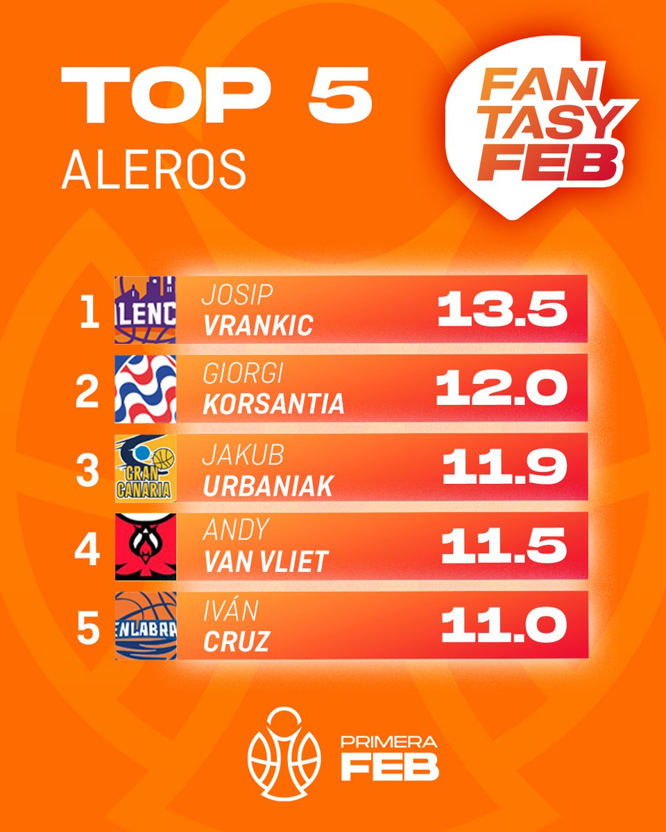 BaloncestoESP's tweet photo. ๐ฒ #FantasyFEB | El top 5โฃ de los jugadores mรกs valiosos de #PrimeraFEB por ๐ฃ๐จ๐๐ฆ๐ง๐ข๐ฆ ๐ฅ
Puedes ๐๐๐ฆ๐๐๐ฅ๐๐๐ฅ๐ง๐ ๐ฌ๐ la APP en Google Play o en App Store ๐ฒ
๐น๏ธ รNETE โฌ๏ธ
https://t.co/MlDRQPXAdp
#SomosEquipo https://t.co/jpCmMYZblx