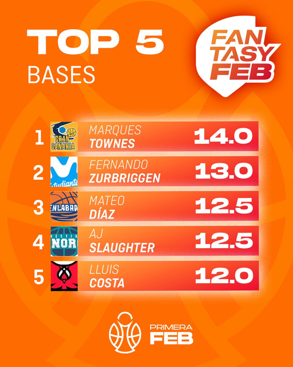 BaloncestoESP's tweet photo. ๐ฒ #FantasyFEB | El top 5โฃ de los jugadores mรกs valiosos de #PrimeraFEB por ๐ฃ๐จ๐๐ฆ๐ง๐ข๐ฆ ๐ฅ
Puedes ๐๐๐ฆ๐๐๐ฅ๐๐๐ฅ๐ง๐ ๐ฌ๐ la APP en Google Play o en App Store ๐ฒ
๐น๏ธ รNETE โฌ๏ธ
https://t.co/MlDRQPXAdp
#SomosEquipo https://t.co/jpCmMYZblx