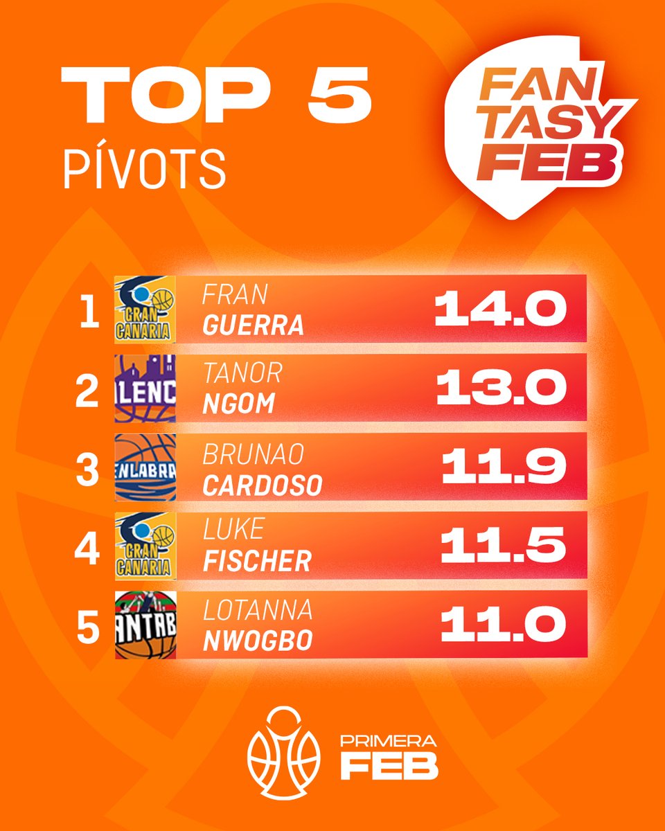 BaloncestoESP's tweet photo. ๐ฒ #FantasyFEB | El top 5โฃ de los jugadores mรกs valiosos de #PrimeraFEB por ๐ฃ๐จ๐๐ฆ๐ง๐ข๐ฆ ๐ฅ
Puedes ๐๐๐ฆ๐๐๐ฅ๐๐๐ฅ๐ง๐ ๐ฌ๐ la APP en Google Play o en App Store ๐ฒ
๐น๏ธ รNETE โฌ๏ธ
https://t.co/MlDRQPXAdp
#SomosEquipo https://t.co/jpCmMYZblx