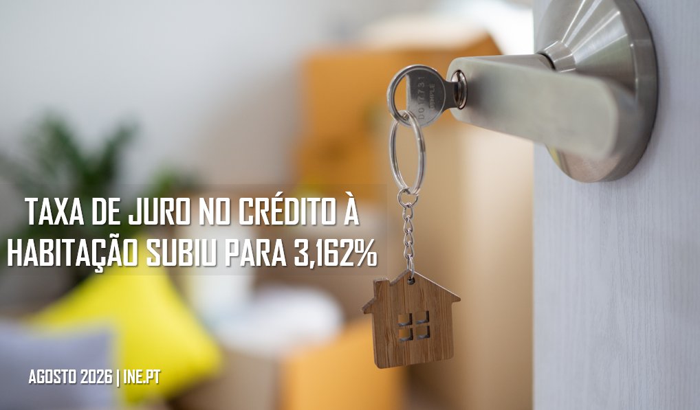 pt_INE's tweet photo. A taxa de juro dos contratos de crédito à habitação subiu para 3,162% em agosto, traduzindo um aumento de 2,7 pontos base face ao mês anterior. Nos contratos celebrados nos últimos três meses, a taxa de juro manteve-se em 2,910% tal como em julho.
https://t.co/mh4DRsvYaE https://t.co/csDNohLHBU