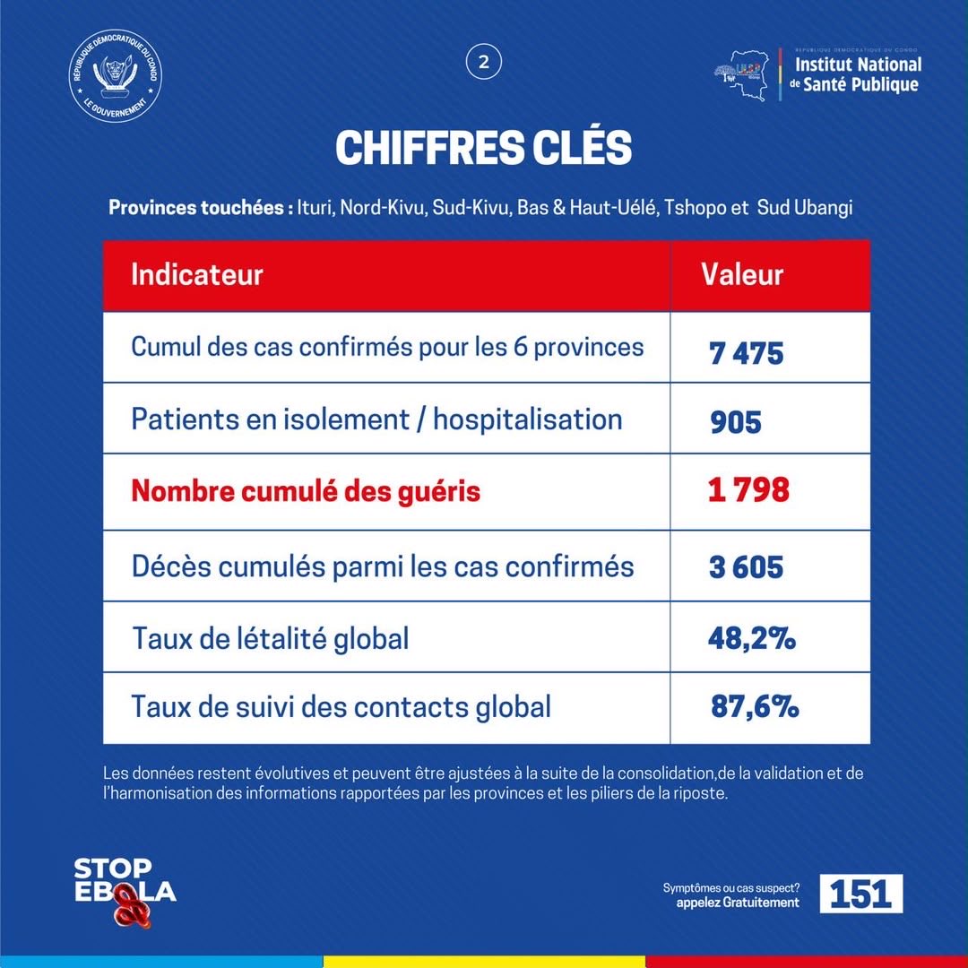 Com_mediasRDC's tweet photo. 🚨 #EbolaRDC | Point de situation – 16 septembre 2026

La riposte contre Ebola se poursuit dans 7 provinces et 62 zones de santé. À ce jour, 7 475 cas ont été confirmés, dont 1 798 guéris et 3 605 décès. 905 patients sont en isolement ou hospitalisés et le suivi des contacts atteint 87,6 %.

Au cours des dernières 24 heures, 22 patients ont été déclarés guéris et aucune nouvelle zone de santé n’a été touchée. La vaccination progresse notamment dans la Tshopo et le Bas-Uélé, tandis que les préparatifs se poursuivent dans les autres provinces concernées.

La surveillance reste renforcée : 100 % des points d’entrée et de contrôle stratégiques sont opérationnels, afin de prévenir la propagation de la maladie.

📞 Symptômes ou cas suspect ? Appelez gratuitement le 151.

#StopEbola #SantéPubliqueRDC