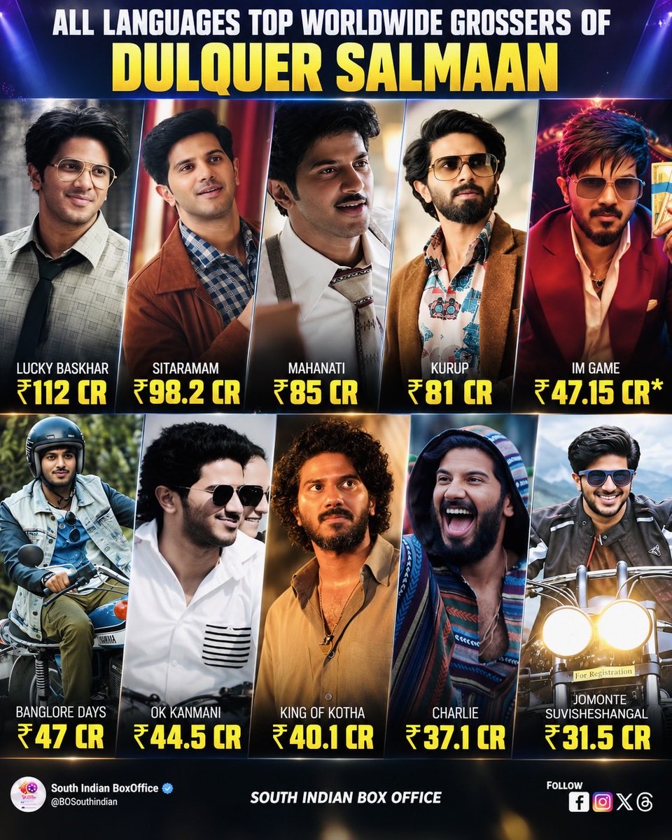 BOSouthIndian's tweet photo. All Languages Top Worldwide Grossers of #DulquerSalmaan
1 #LuckyBaskhar : ₹112 CR
2 #Sitaramam : ₹98.2 CR
3 #Mahanati : ₹85 CR
4 #Kurup : ₹81 CR
5 #ImGame : ₹47.15 CR*
6 #Bangloredays : ₹47 CR
7 #OkKanmani : ₹44.5 CR
8 #KingofKotha : ₹40.1 CR
9 #Charlie : ₹37.1 CR
10 #Jomontesuvisheshangal : ₹31.5 CR