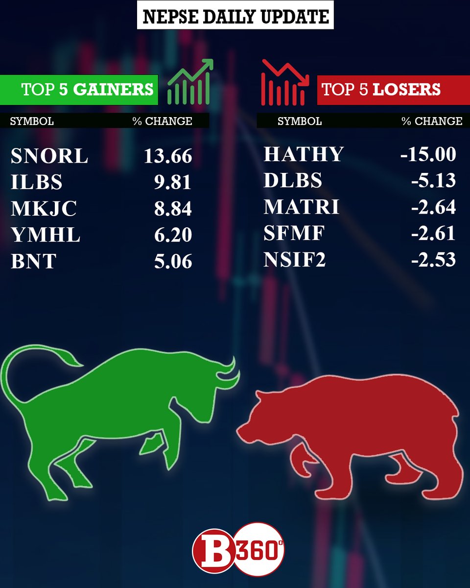 b360nepal's tweet photo. Nepal Stock Exchange (NEPSE) Top gainers and losers as per today's report. #Business360 #NEPSEdailyupdate https://t.co/OOuQHNLqEM