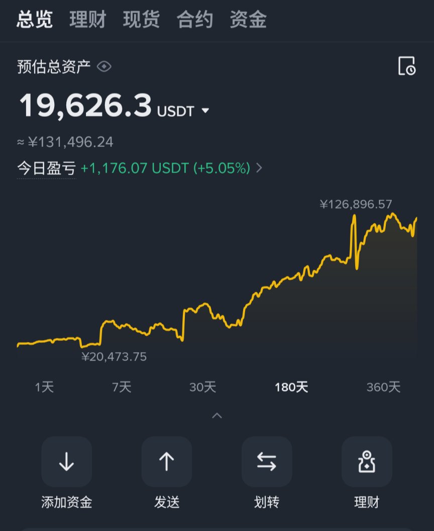BiShaoBot's tweet photo. 十几天感觉过了好几年，账���终于有创新高了，虽然它有可能还会反复，先做个记录吧🏂 https://t.co/H0rjbkEHvv
