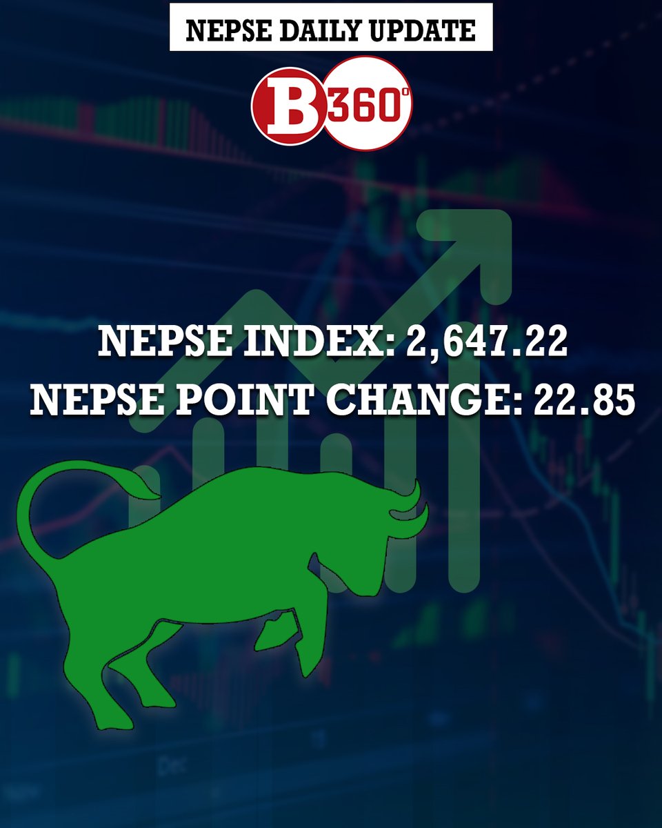 b360nepal's tweet photo. Nepal Stock Exchange (NEPSE) increase 0.87% or 22.85 points to close at 2,647.22 in today’s trading session. #Business360 #NepseDailyUpdate #nepse https://t.co/iT58o7oSsI