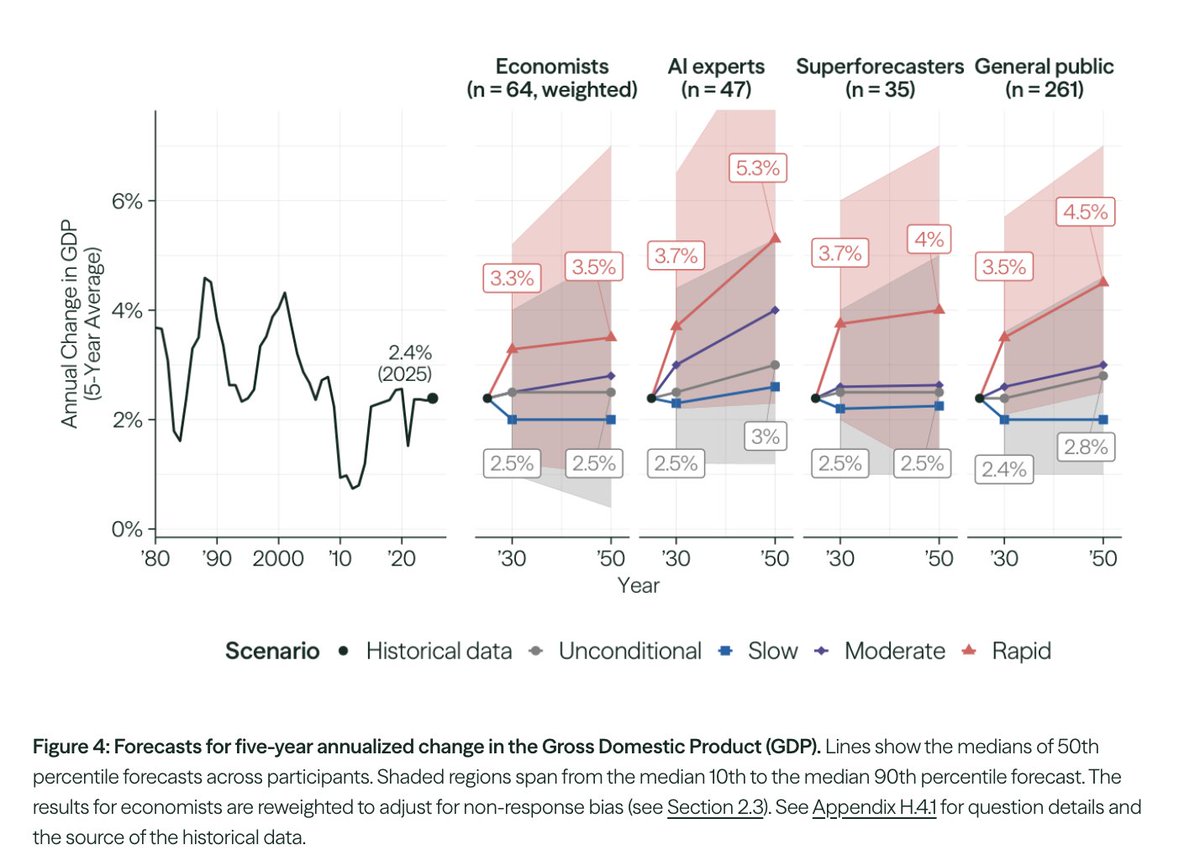 ivstola's tweet photo. Un dato que muestra la importancia de los enfoques multidisciplinarios: cuando se analizan futuros plausibles, los expertos en IA suelen ser mucho más optimistas que los economistas sobre el potencial impacto de la IA en la economía. @Research_FRI https://t.co/VXR9GxUUda
