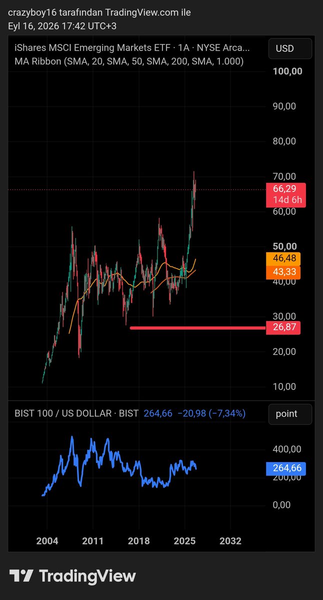 leveragedspx's tweet photo. @borsaninizinden Bizim şu anda 500 doları çok rahat geçmiş olmamız gerekirdi. Güney Afeika Güney kore gibi bizim tarzımız ülkeler uçtu. Ama biz tera nın salak şirketleriyle uğraştık. Akp nin düşmanı yine akp. Bu adamlar olmasa notlar yükselse EEM akımına bizde kapılmıştık. https://t.co/PFEkNBx4T0