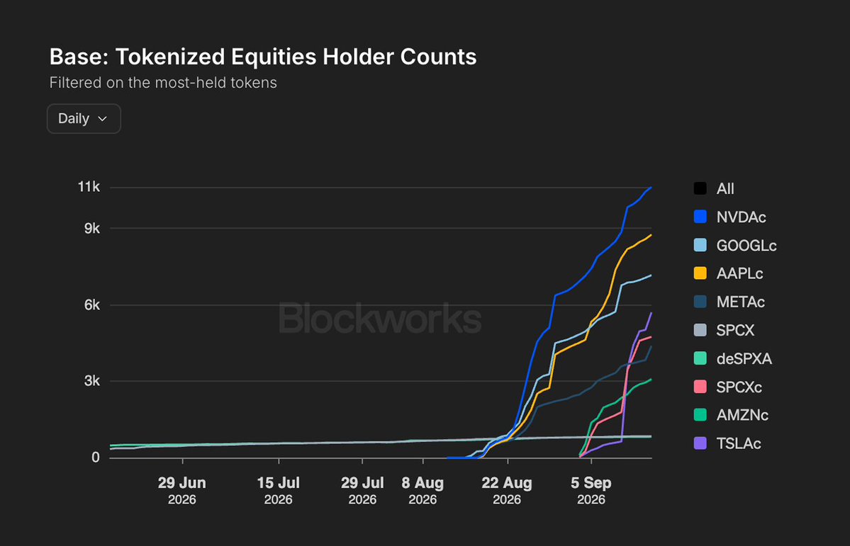 baseposting's tweet photo. NVDAc HOLDERS PASSES 10K ON BASE

SOURCE: BLOCKWORKS https://t.co/8AAYIDZZv4