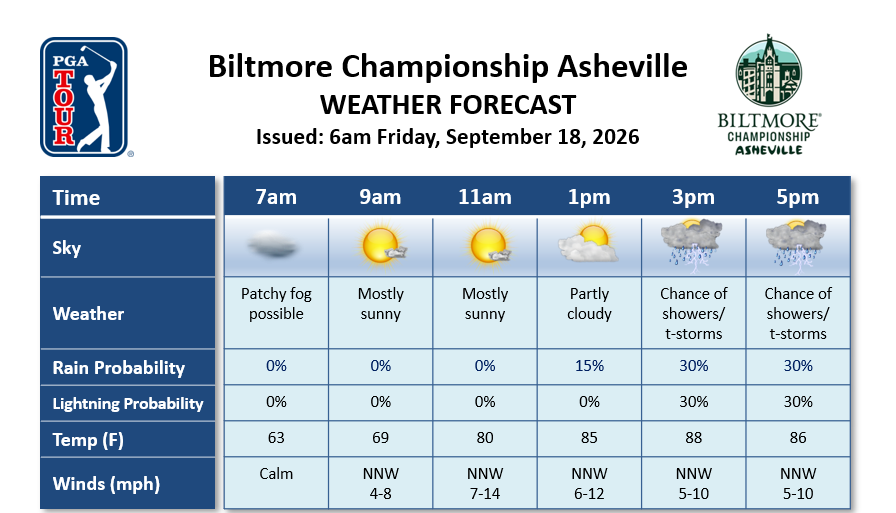 pgawxman1's tweet photo. Patchy fog is possible for the start of the 2nd round @BiltmoreChamp. Partly cloudy. hot and humid conditions will lead to a few pop-up thunderstorms during the afternoon. @DTNWeather @PGATour #ThinkWeather https://t.co/hpa5jE4lV6
