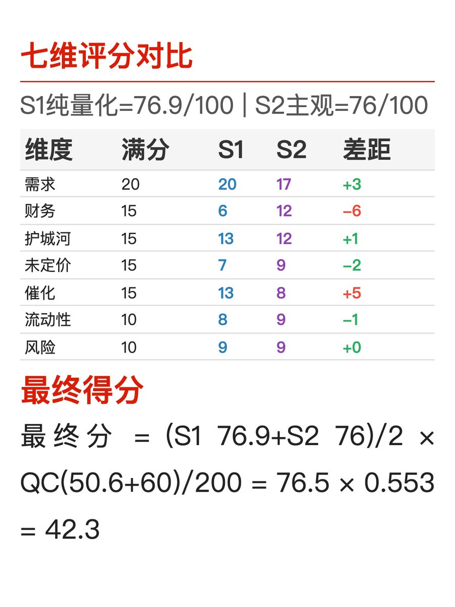 times_bb's tweet photo. 📊 评分详解 1/2 https://t.co/g6geCe5BN9