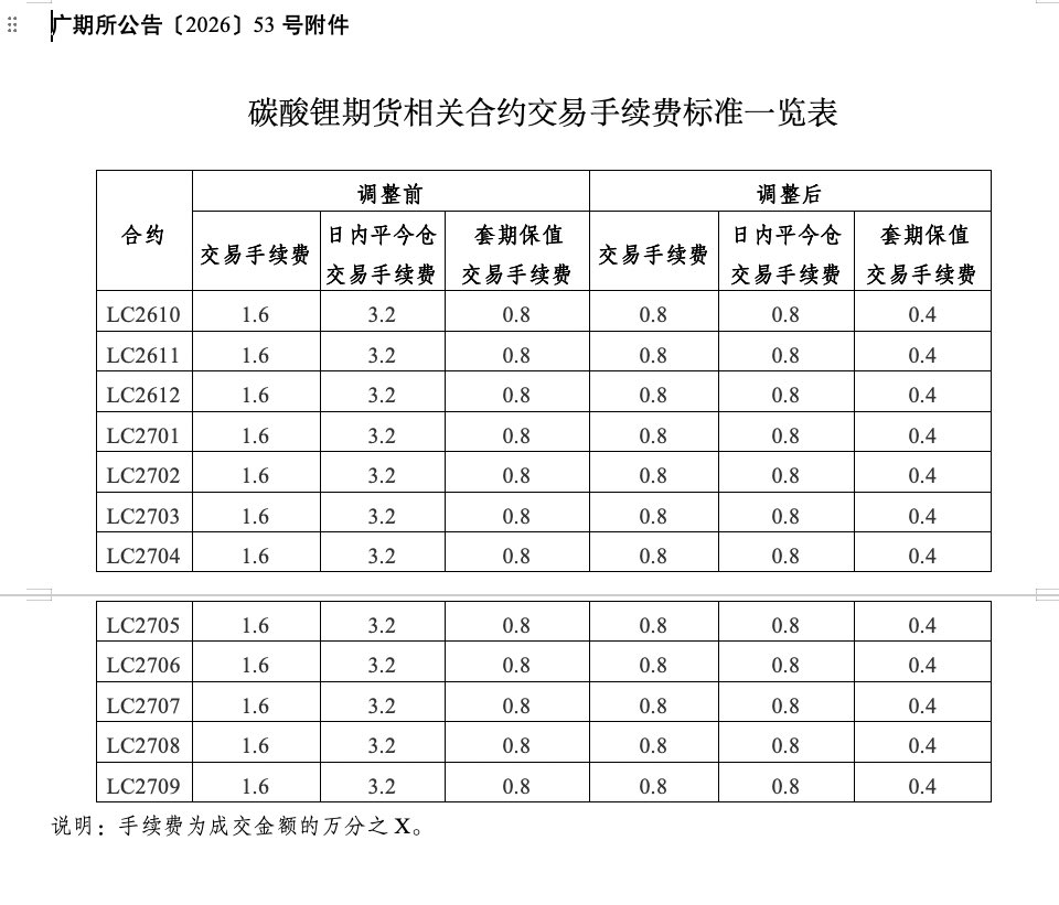 Iu341v's tweet photo. 广期所：碳酸锂期货相关合约最小开仓下单数量调整为2手，自2026年9月22日交易起，碳酸锂期货合约的交易指令每次最小下单数量中的每次最小开仓下单数量调整为2手、每次最小平仓下单数量维持1手，交易手续费标准调整为成交金额的万分之零点八，总结：降低门槛，降低手续费，吸引散户资金入场，#lithium https://t.co/pkrEki6u9Y
