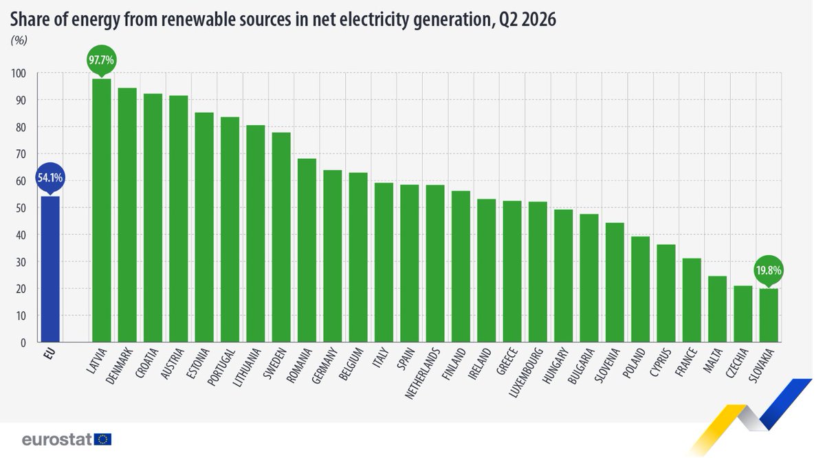 danobrien20's tweet photo. More than half of the EU's electricity was generated from renewables in Q2 2026 according to today's data. Ireland was around average, yet prices are among the highest in the world. https://t.co/uebCfMJlDK