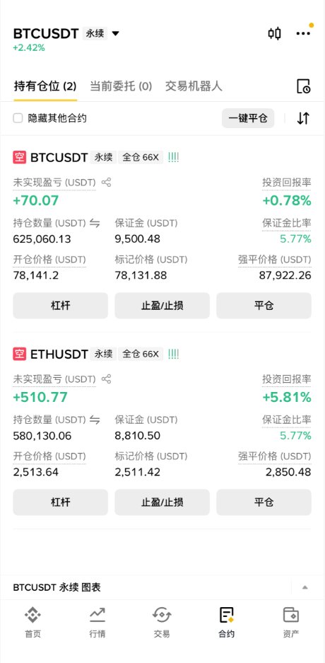 CryptoKangkang's tweet photo. 怎么感觉所以币都在涨啊。

我没仓位���啊。我只有大饼eth的空单了啊，

黑色星期五吗不是。  今天的周五不一样。

被套了。快来后入我。或者在我加仓位置做空。

我是套上在研究。 https://t.co/v2CyZvJCDV