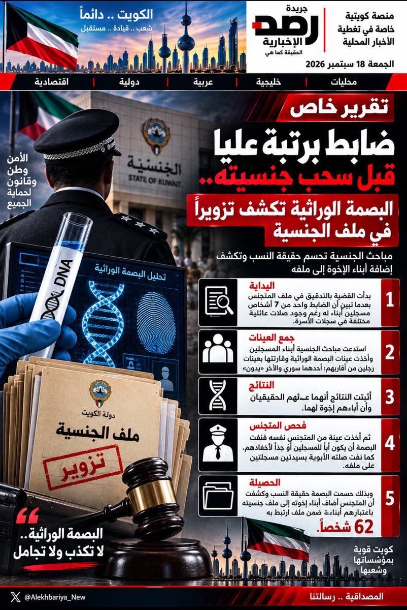 Alekhbariya_New's tweet photo. ضابط برتبة عليا قبل سحب جنسيته.. البصمة الوراثية تكشف تزويراً في ملف الجنسية

- البصمة الوراثية تحسم القضية

- ضابط كبير أضاف أبناء إخوته إلى ملف جنسيته من رتبة عليا إلى ملف الجنسية

- الفحص الوراثي يكشف حقيقة النسب
مباحث الجنسية تكشف التزوير بالبصمة الوراثية 62 شخصاً في ملف واحد https://t.co/zVPXuj09z2