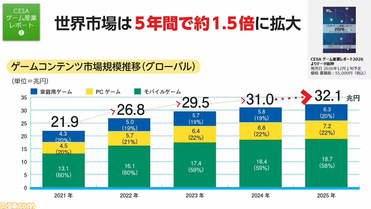 famitsu's tweet photo. TGS2026基調講演“東京ゲームショウ30年の軌跡と、2056年に向けた提言”まとめ
https://t.co/aZxOPadjOS

・TGSの大きな節目は4日間開催になった2007年とコロナ禍のオンライン開催
・2017年の特設ステージがeスポーツ普及のきっかけに
・近年のゲーム産業の成長をデータで解説
・人材育成試作も紹介 https://t.co/5QeJkLExMs