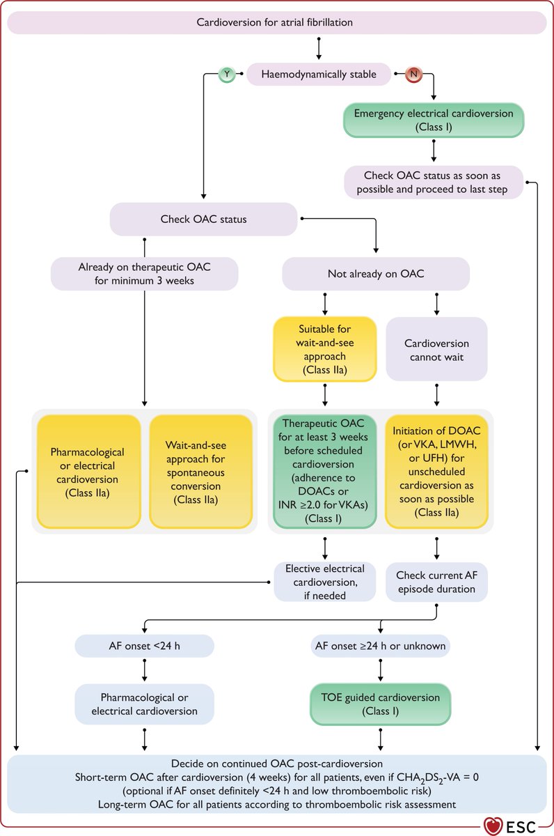 TrackYourHeart's tweet photo. When do you cardiovert atrial fibrillation?

The 48-hour rule is no longer the key threshold in the 2024 ESC AF Guidelines. The important cutoff is now 24 hours.

🟧 AF ≤24 hours
Cardioversion can be considered in appropriate patients. In haemodynamically stable patients, a wait-and-see strategy for spontaneous conversion may also be considered.

🟥 AF >24 hours or unknown duration
Do not routinely perform immediate cardioversion unless:
➡️ The patient has received at least 3 weeks of therapeutic anticoagulation, or
➡️ TOE/TEE excludes intracardiac thrombus

Haemodynamic instability due to AF
- Perform immediate electrical cardioversion.
- After cardioversion, anticoagulation should generally be continued for at least 4 weeks, with longer-term anticoagulation determined by the patient's thromboembolic risk.

Source: 2024 ESC/EACTS Guidelines for the Management of Atrial Fibrillation.