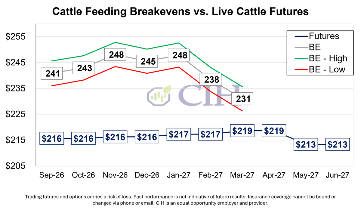 CIHCattleTeam's tweet photo. 🐂 Cattle Feeding Economics: Pressure Mounting?

📉 Cattle futures have moved lower again. How are the underlying economics adjusting?

🔴 Live Cattle: Futures remain below projected feeding breakevens. How will this impact forward feeding decisions?

🟢 Feeder Cattle: After narrowing, the gap between projected cash values and deferred futures is widening again.

🔎 Will feeder cash prices adjust to futures, or will the disconnect persist? What does this mean for feeding margins and future placements?