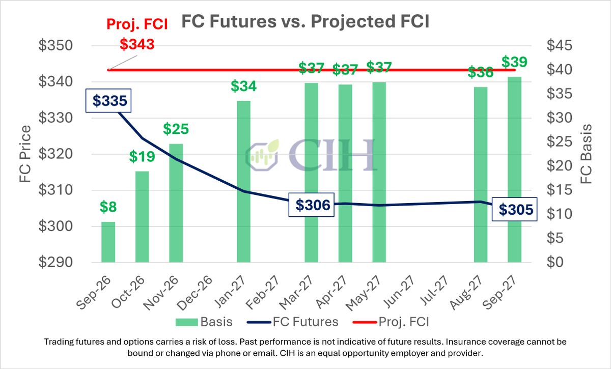 CIHCattleTeam's tweet photo. 🐂 Cattle Feeding Economics: Pressure Mounting?

📉 Cattle futures have moved lower again. How are the underlying economics adjusting?

🔴 Live Cattle: Futures remain below projected feeding breakevens. How will this impact forward feeding decisions?

🟢 Feeder Cattle: After narrowing, the gap between projected cash values and deferred futures is widening again.

🔎 Will feeder cash prices adjust to futures, or will the disconnect persist? What does this mean for feeding margins and future placements?