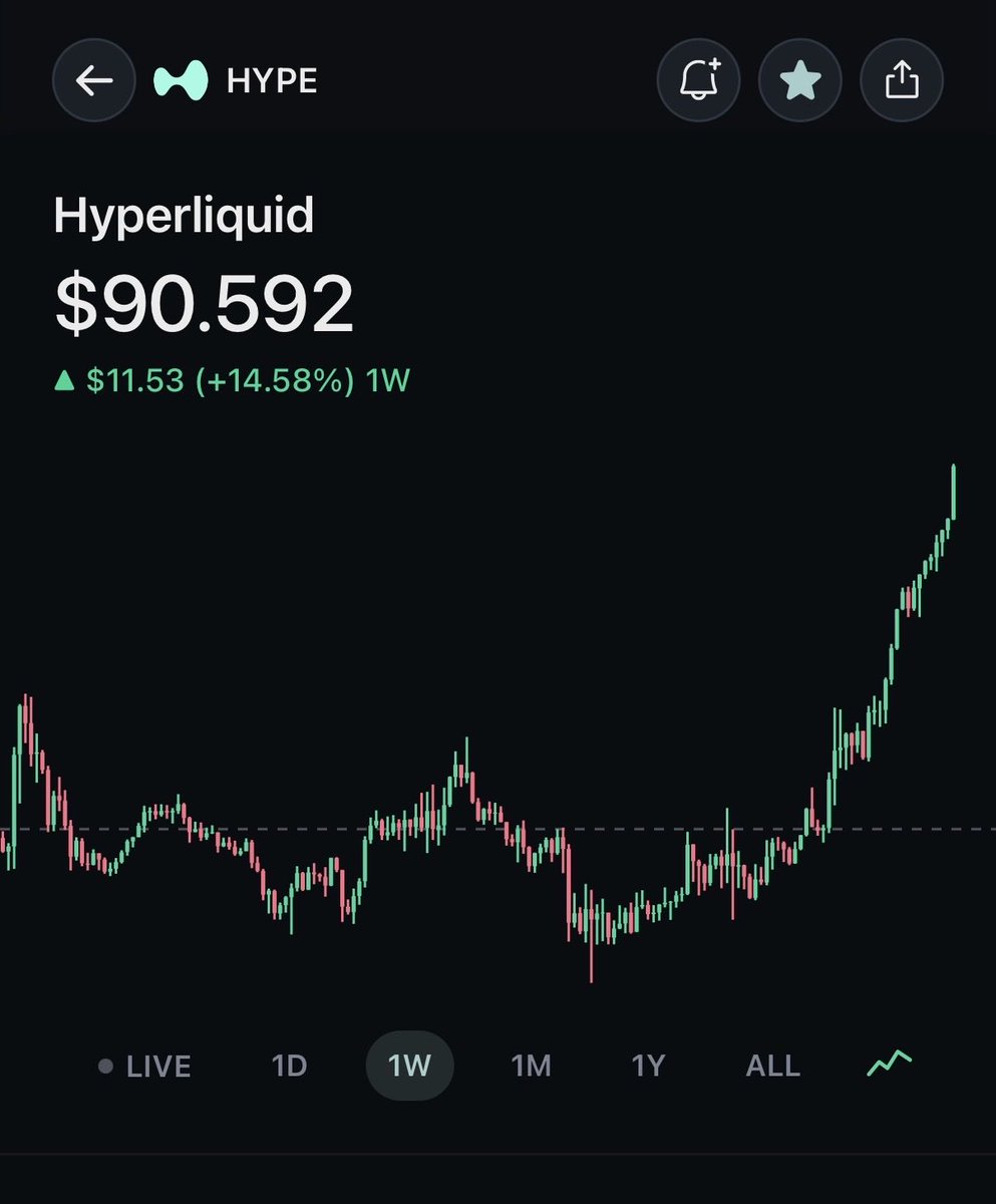 cabals's tweet photo. hyperliquid:native officially breaks a new All Time High of $90. https://t.co/ecGyyxvfsx