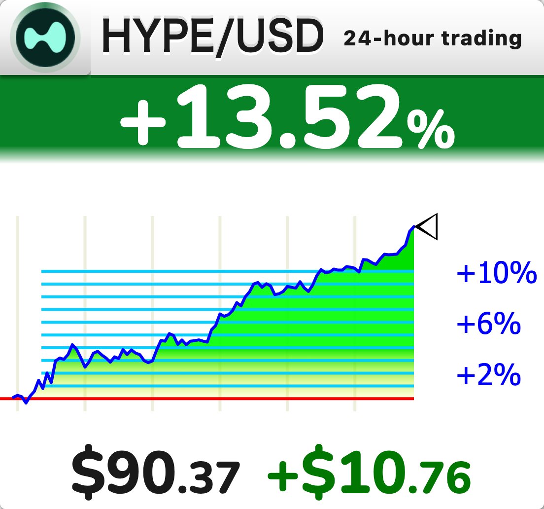 StockTicker24's tweet photo. 📈 The HYPE/USD $HYPE contract set a new high for its listed period, 639 days since 2024-12-05: 90.201 USDC on 2026-09-18 (UTC), 0.67% above the prior high of 89.604 USDC set on 2026-09-06.
🕒10:38 UTC · Perpetual futures reference, not an exchange price https://t.co/k1vGVFVABq