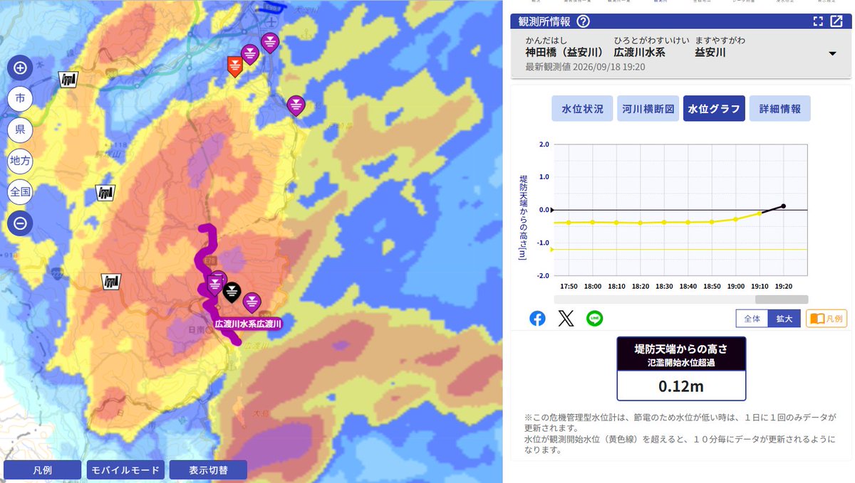 nao7weather's tweet photo. 川の防災情報によると、広渡川水系益安川の神田橋付近で、レベル５相当の黒表示があらわれてきました。現地の状況が気がかりです。 https://t.co/vugCK9wr7B