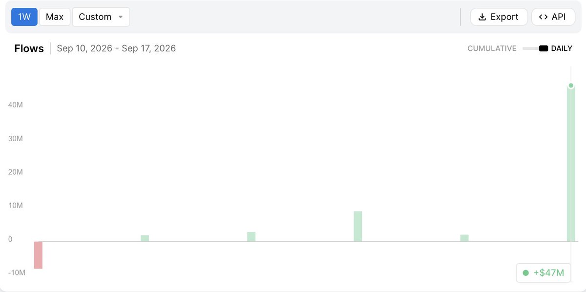 kv4rl's tweet photo. $ZEC ETF had $47m inflows yesterday

Not bad, not bad https://t.co/8RBIXkM4uq