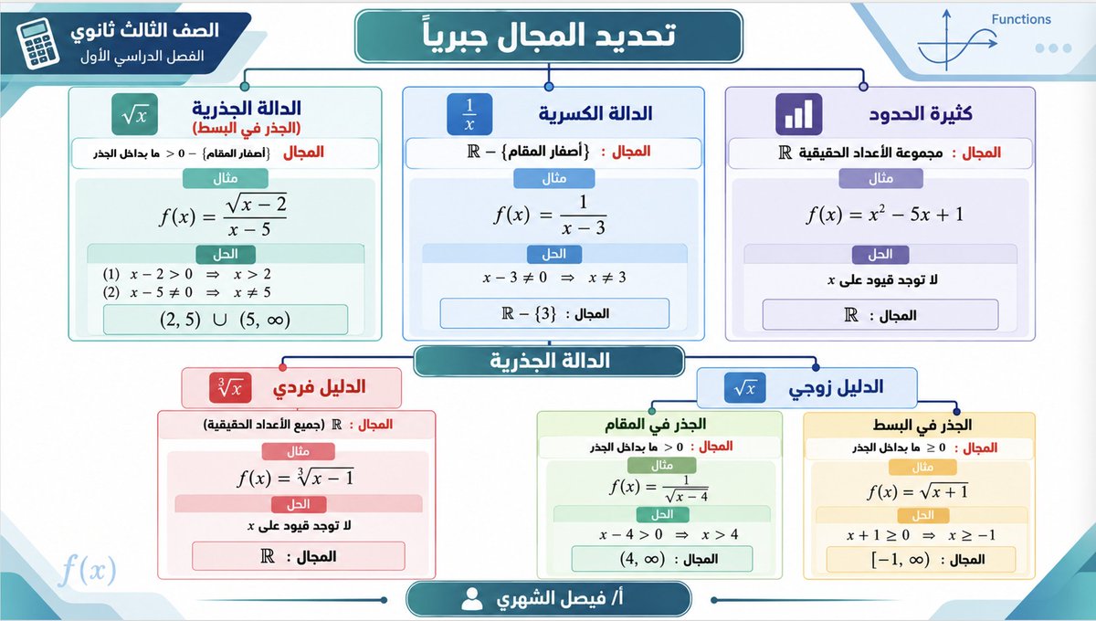 T_faisall's tweet photo. ملخص (تحديد المجال جبريًا) مع الأمثله - الصف الثالث ثانوي https://t.co/AIy5fGJTrl