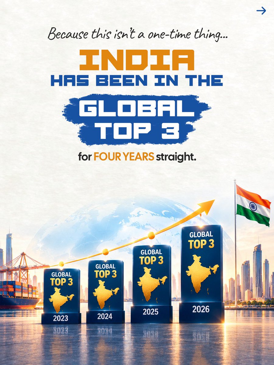 PiyushGoyal's tweet photo. India is the world's favourite destination to do business! 🇮🇳

In the latest Business Climate Survey 2026 by the Swedish Chamber of Commerce in India (SCCI), India ranked #1 in business climate among 40+ global markets.

Amid global turbulence, India’s business climate is setting the gold standard for stability, growth, and ease of doing business.