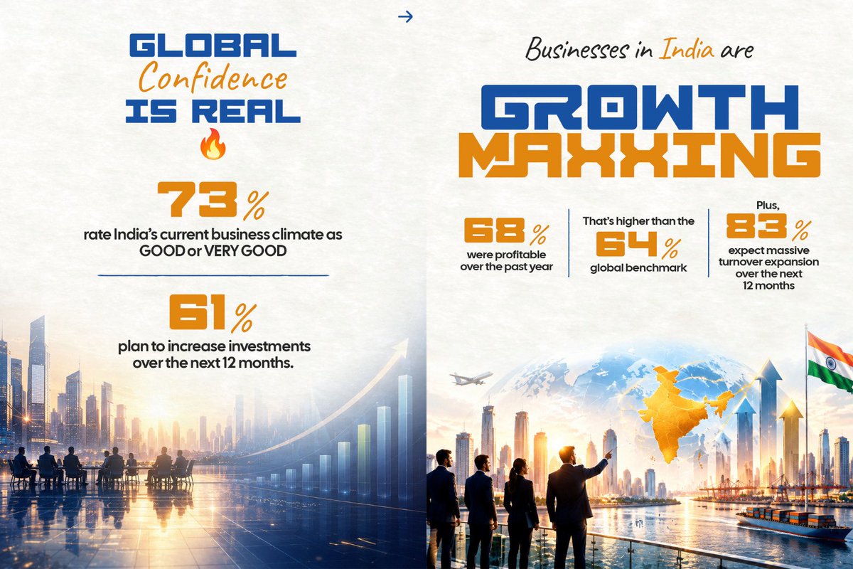 PiyushGoyal's tweet photo. India is the world's favourite destination to do business! 🇮🇳

In the latest Business Climate Survey 2026 by the Swedish Chamber of Commerce in India (SCCI), India ranked #1 in business climate among 40+ global markets.

Amid global turbulence, India’s business climate is setting the gold standard for stability, growth, and ease of doing business.