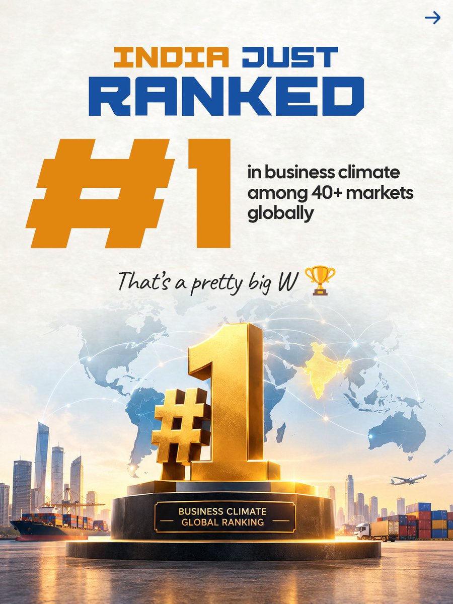 PiyushGoyal's tweet photo. India is the world's favourite destination to do business! 🇮🇳

In the latest Business Climate Survey 2026 by the Swedish Chamber of Commerce in India (SCCI), India ranked #1 in business climate among 40+ global markets.

Amid global turbulence, India’s business climate is setting the gold standard for stability, growth, and ease of doing business.