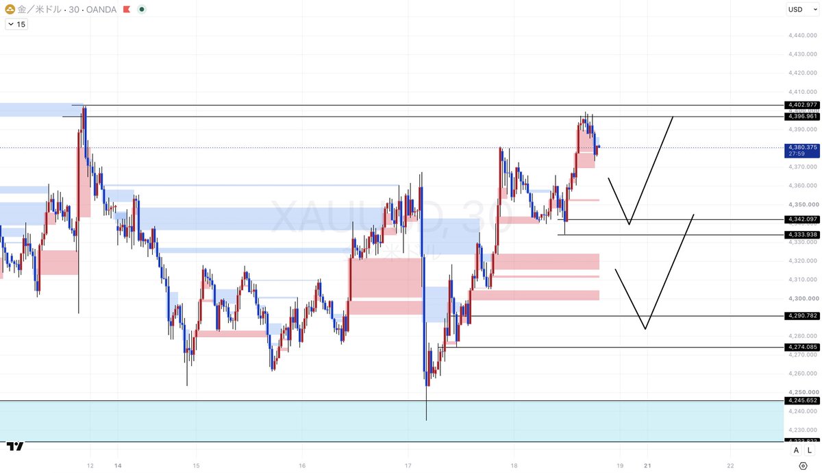syo_fxbtc's tweet photo. XAUUSD/ゴールド 今夜の分析

昨日は長年付き合いのある方誕生日パーティーがあり、リミッターが完全に外れてしまいました。。
そんなことがありこの時間に完全復活です。

現在のゴールドのゾーンを簡単に整理しましょう。

4397ドル〜4403ドルのSell zoneで上昇が止まっています。

Buy zone
①4334ドル〜4342ドル
②4274ドル〜4290ドル

この2つが明確に見えています。
金夜なのでNY時間のボラティリティ、ノイズ（ヒゲ）には要注意で👍

私のポストが無いがために心配のDM等を送ってくれた方、ありがとうございました🙏
本当の話で、こういう時にXやってて良かったな〜、必要とされてる。。。😭

なんて1人で思っていました

今週のポストはこれで終わるかもしれませんが、土日の間にクオリティを上げて考察ポストするのでしっかりとご確認ください!!