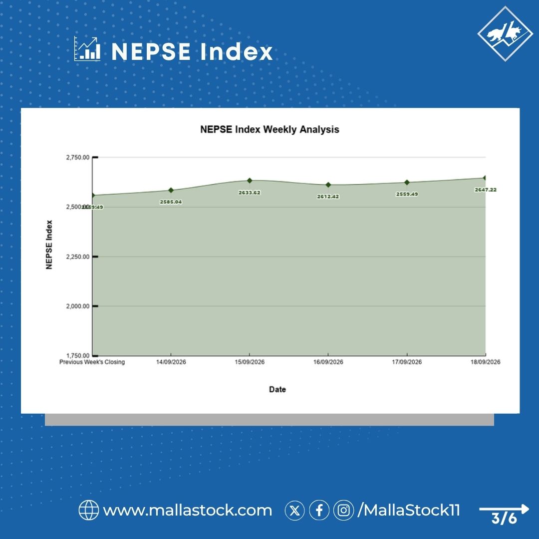 MallaStock11's tweet photo. NEPSE Weekly Analysis: Index, Turnover, Shares Traded, and Transactions.              
(For the week of Sep 14th, 2026–Sep 18th, 2026)     

#NEPSE #MallaStock11 https://t.co/k6cvNscWxw