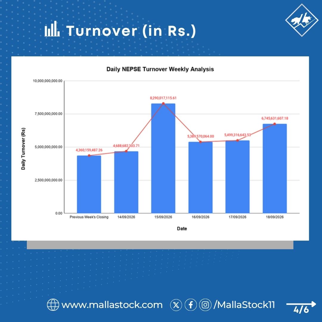 MallaStock11's tweet photo. NEPSE Weekly Analysis: Index, Turnover, Shares Traded, and Transactions.              
(For the week of Sep 14th, 2026–Sep 18th, 2026)     

#NEPSE #MallaStock11 https://t.co/k6cvNscWxw