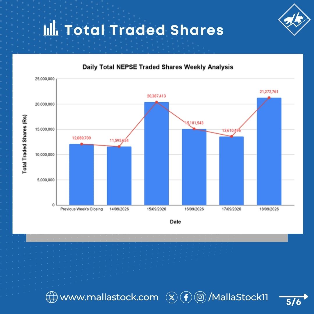 MallaStock11's tweet photo. NEPSE Weekly Analysis: Index, Turnover, Shares Traded, and Transactions.              
(For the week of Sep 14th, 2026–Sep 18th, 2026)     

#NEPSE #MallaStock11 https://t.co/k6cvNscWxw