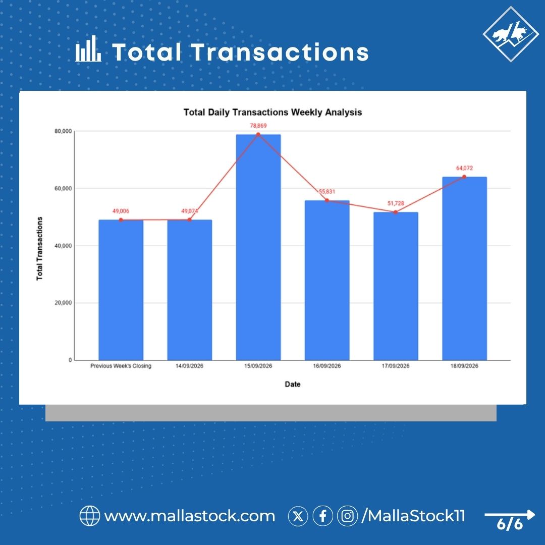 MallaStock11's tweet photo. NEPSE Weekly Analysis: Index, Turnover, Shares Traded, and Transactions.              
(For the week of Sep 14th, 2026–Sep 18th, 2026)     

#NEPSE #MallaStock11 https://t.co/k6cvNscWxw