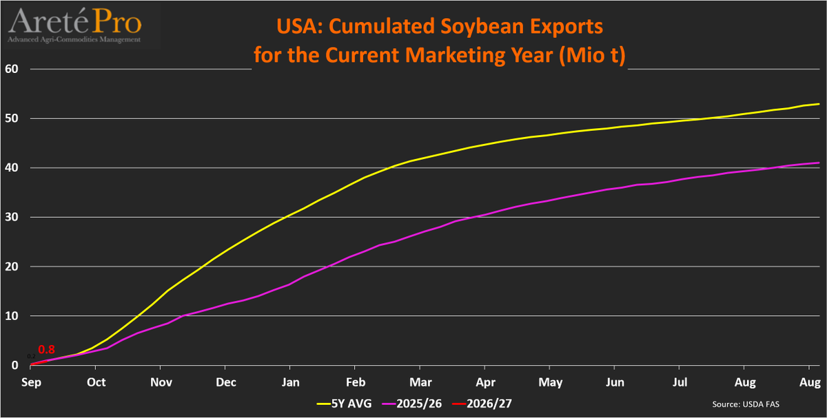 mkt_intl's tweet photo. #US 🇺🇸 #soybean🌱TOTAL #exports🌎and TOTAL #commitments (as of Sep10th) for the current MY (2026/27)
• Cumulated exports totaled 0.8 Mio t (-20% vs LY)
• Total commitments totaled 20.6 Mio t (+102% vs LY)
• Commitments for next MY totaled 0.0 Mio t (-56% vs LY)
@USDAForeignA https://t.co/S3Nk1KpeB2