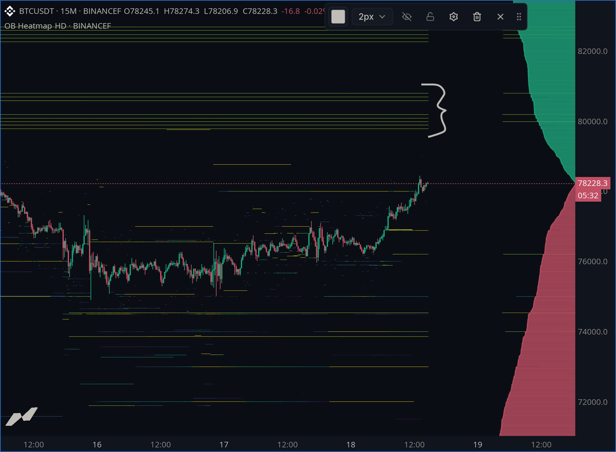 exitpumpBTC's tweet photo. $BTC Time to send it to 80k and fill that stack of asks on perps. Thin air till then. https://t.co/A62M323Lmc