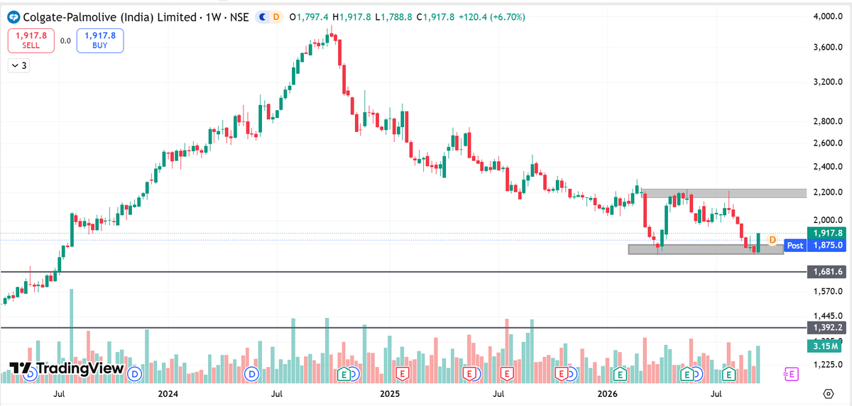 tradervishal87's tweet photo. 7. #COLPAL 

THIS STOCKS ALSO RECOMMENDED ON TUSEDAY.

ALL CHART SHARE FOR LEARNING PURPOSE.

FOR DAILY LIVE UPDATE JOIN FREE TELEGRAM CHANNEL - https://t.co/tOP6jraTuQ

#StockInFocus #BREAKOUTSTOCKS #TradingPsychology #InvestSmart #INTRADAYTRADING #TRADING https://t.co/odkdVfKWtj