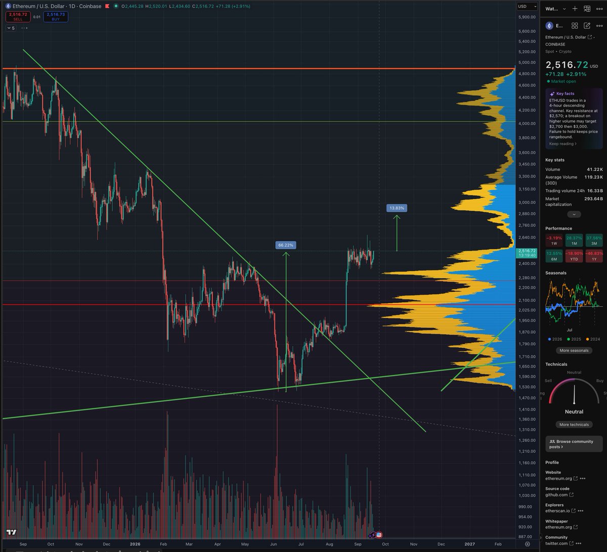 Micro2Macr0's tweet photo. $ETH looks like an easy double digit return in the weeks ahead. $BMNR https://t.co/hn2T3aGggD
