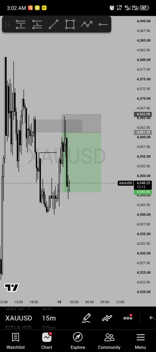 mrfranklinfx's tweet photo. Friday, Sep 18
TP +3RR✅
TP +2RR✅
-1RR ⛔ (mistake trade) 

Total profit => $65.32 https://t.co/P21qpAyVhg