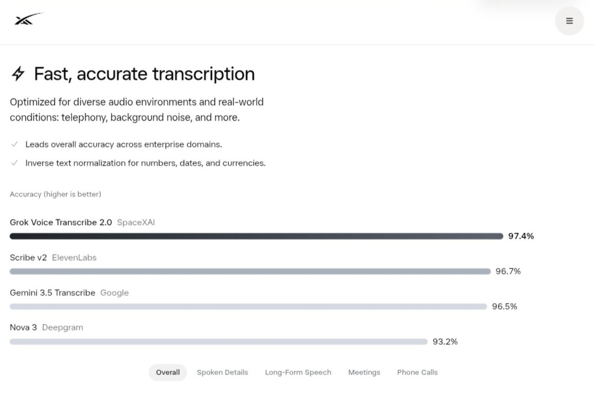 XFreeze's tweet photo. Grok Voice Transcribe 2.0 just launched

It's already #1 in overall transcription accuracy at 97.4%, ahead of ElevenLabs, Gemini, and Deepgram

And it starts at just $0.10/hour
Highest accuracy at the lowest price https://t.co/duSegiuyev