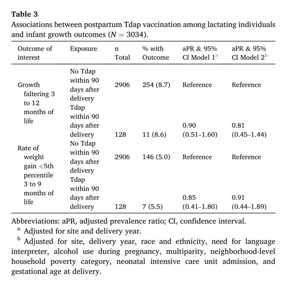 Althaqafym's tweet photo. New study about
#Tdap Vaccination During Pregnancy & Lactation.
•No link with slowed growth, slow weight gain, or ED visits
•Slight associate. with OPD visits, likely due to confounding
•No associate. found in lactating individuals
•No safety signals
https://t.co/HaQuZbZt3B https://t.co/PEkxRT4xGc
